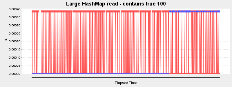 Large HashMap read - contains true 100